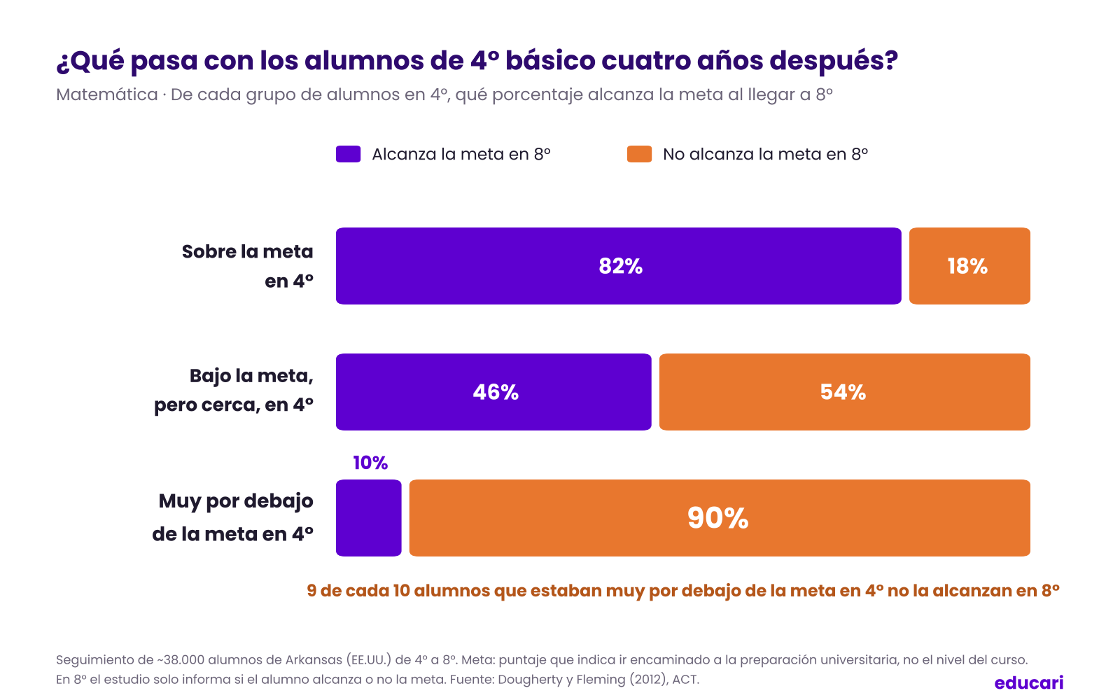 Gráfico de barras: de los alumnos sobre la meta de matemática en 4° básico, el 82% la alcanza en 8° y el 18% no; de los que estaban bajo la meta pero cerca, el 46% la alcanza y el 54% no; de los que estaban muy por debajo, solo el 10% la alcanza y el 90% no